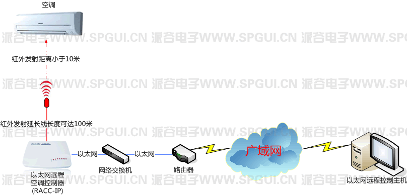 RACC-IP（以太网远程空调控制器）