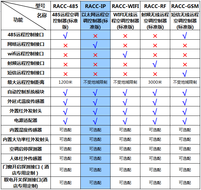 RACC-IP（以太网远程空调控制器）