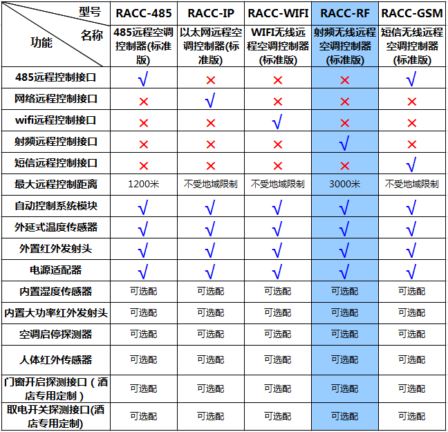 RACC-RF（射频无线远程空调控制器）