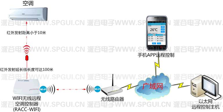 RACC-WIFI（WIFI远程空调控制器）