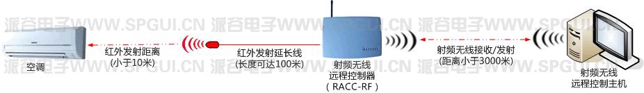 RACC-RF（射频无线远程空调控制器）